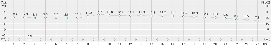 福井(>2015年04月11日)のアメダスグラフ