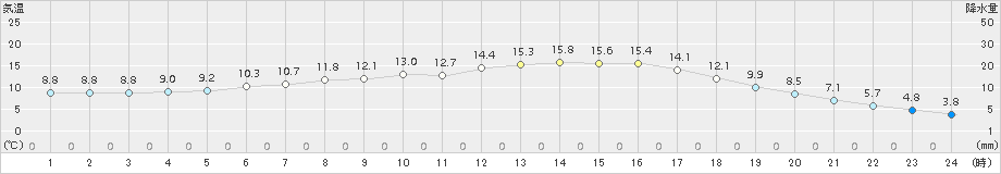 久世(>2015年04月11日)のアメダスグラフ