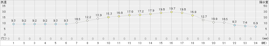 三入(>2015年04月11日)のアメダスグラフ