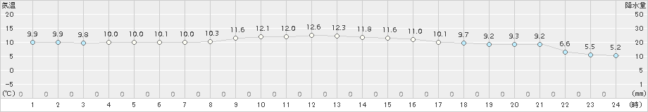 西郷(>2015年04月11日)のアメダスグラフ