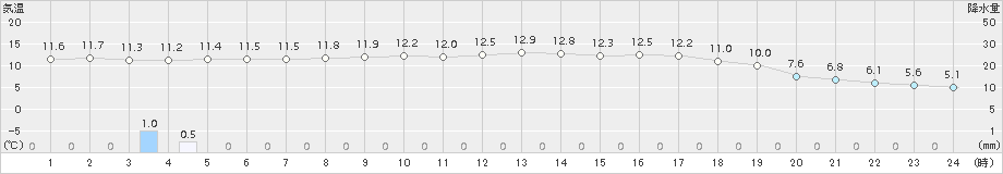 青谷(>2015年04月11日)のアメダスグラフ