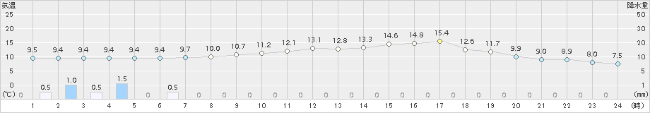 穴吹(>2015年04月11日)のアメダスグラフ