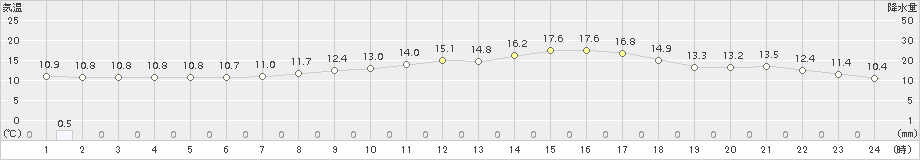 多度津(>2015年04月11日)のアメダスグラフ