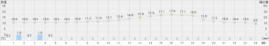 四国中央(>2015年04月11日)のアメダスグラフ