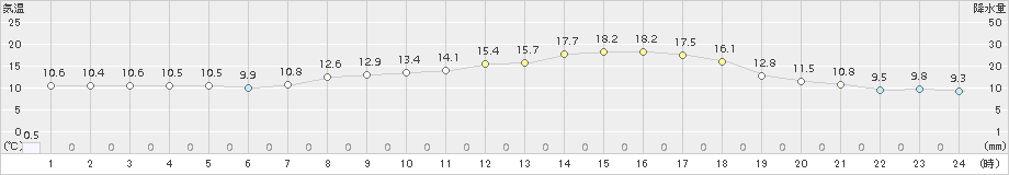 宇和(>2015年04月11日)のアメダスグラフ