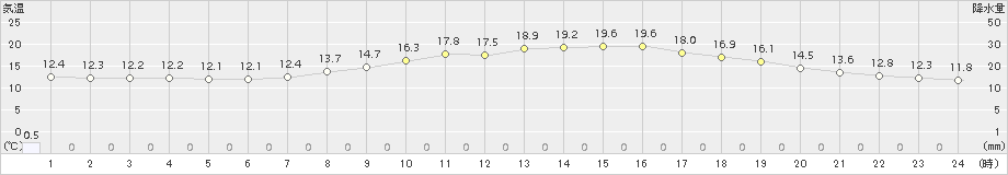 御荘(>2015年04月11日)のアメダスグラフ