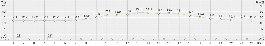 佐賀(>2015年04月11日)のアメダスグラフ