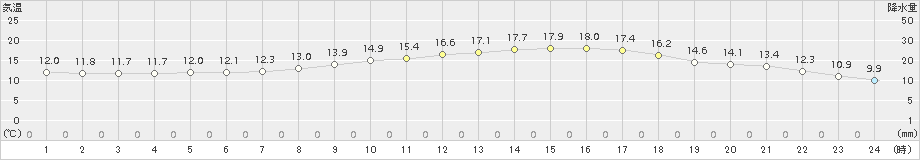 中津(>2015年04月11日)のアメダスグラフ