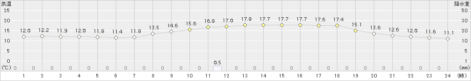 佐伯(>2015年04月11日)のアメダスグラフ