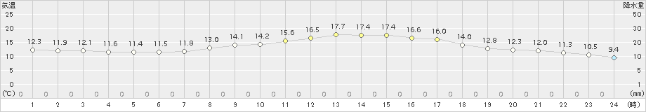 伊万里(>2015年04月11日)のアメダスグラフ