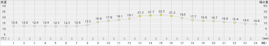 人吉(>2015年04月11日)のアメダスグラフ