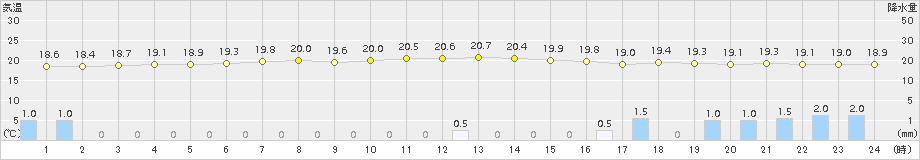 与論島(>2015年04月11日)のアメダスグラフ