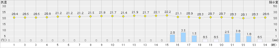 仲筋(>2015年04月11日)のアメダスグラフ