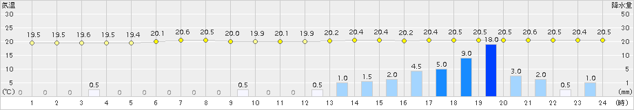 西表島(>2015年04月11日)のアメダスグラフ