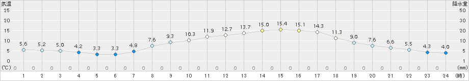 大迫(>2015年04月12日)のアメダスグラフ