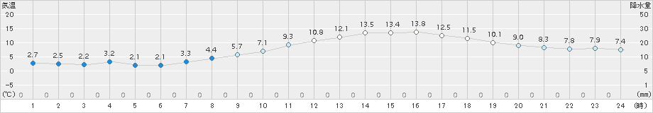 猪苗代(>2015年04月12日)のアメダスグラフ