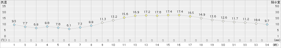 伊勢崎(>2015年04月12日)のアメダスグラフ