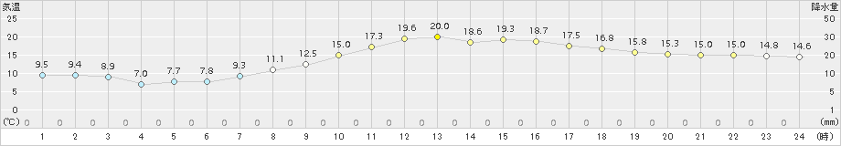 堺(>2015年04月12日)のアメダスグラフ