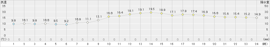 神戸(>2015年04月12日)のアメダスグラフ