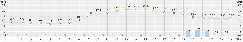 朝倉(>2015年04月12日)のアメダスグラフ