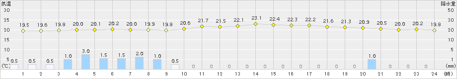 伊是名(>2015年04月12日)のアメダスグラフ