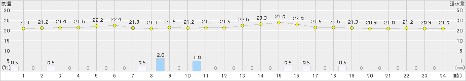 伊原間(>2015年04月12日)のアメダスグラフ