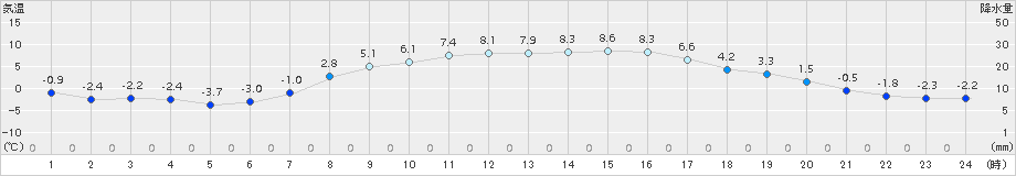 喜茂別(>2015年04月13日)のアメダスグラフ