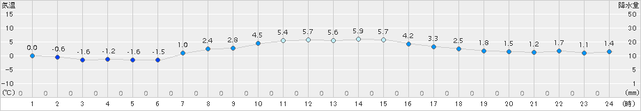 更別(>2015年04月13日)のアメダスグラフ