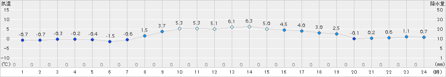 大樹(>2015年04月13日)のアメダスグラフ