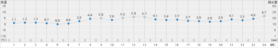 日高門別(>2015年04月13日)のアメダスグラフ