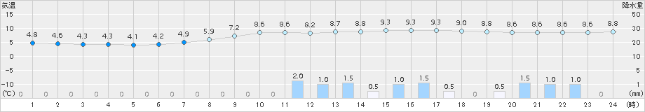 大子(>2015年04月13日)のアメダスグラフ