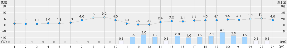 奥日光(>2015年04月13日)のアメダスグラフ