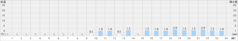 足利(>2015年04月13日)のアメダスグラフ