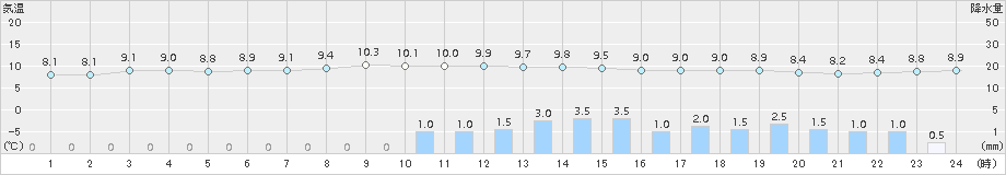 越谷(>2015年04月13日)のアメダスグラフ
