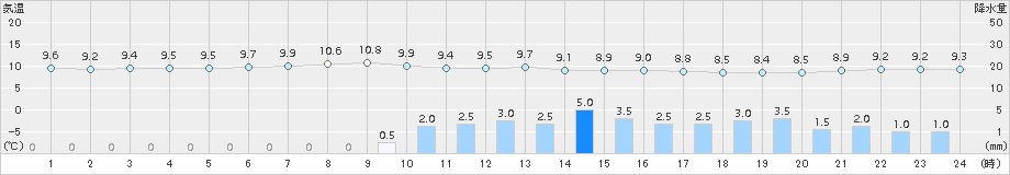 八王子(>2015年04月13日)のアメダスグラフ