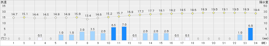 八丈島(>2015年04月13日)のアメダスグラフ