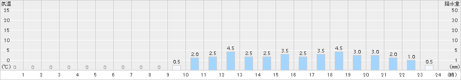 日吉(>2015年04月13日)のアメダスグラフ