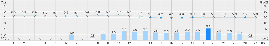 穂高(>2015年04月13日)のアメダスグラフ