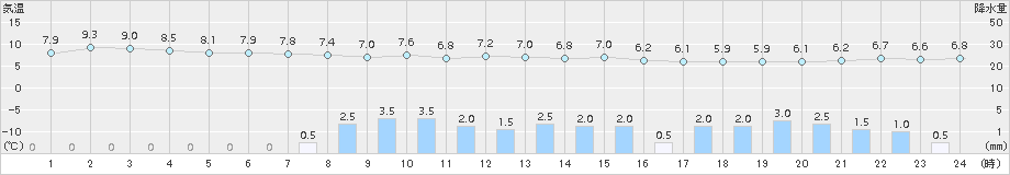 伊那(>2015年04月13日)のアメダスグラフ