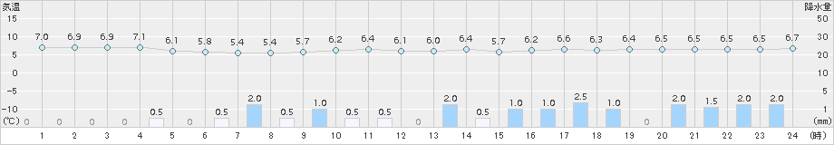 浪合(>2015年04月13日)のアメダスグラフ