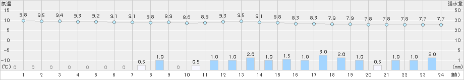 南信濃(>2015年04月13日)のアメダスグラフ