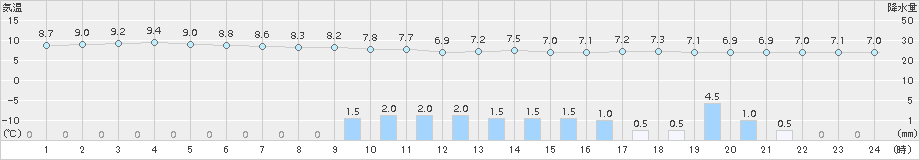 勝沼(>2015年04月13日)のアメダスグラフ