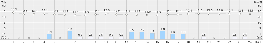 セントレア(>2015年04月13日)のアメダスグラフ