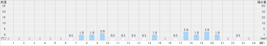 付知(>2015年04月13日)のアメダスグラフ