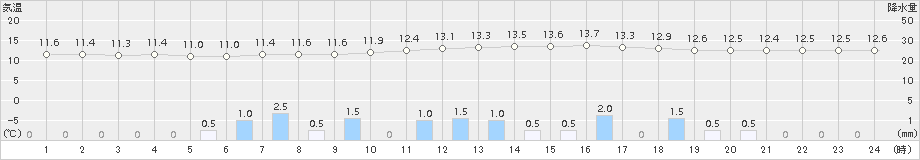 多治見(>2015年04月13日)のアメダスグラフ