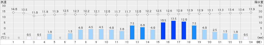 鳥羽(>2015年04月13日)のアメダスグラフ