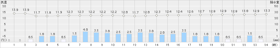 南伊勢(>2015年04月13日)のアメダスグラフ