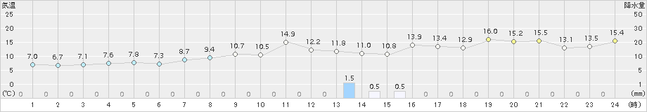 糸魚川(>2015年04月13日)のアメダスグラフ