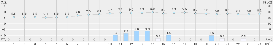 上市(>2015年04月13日)のアメダスグラフ