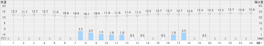 能勢(>2015年04月13日)のアメダスグラフ